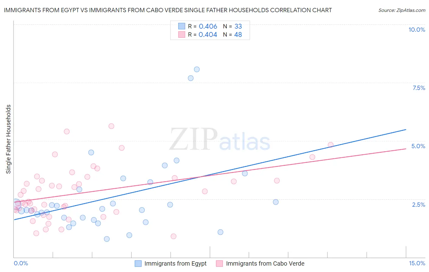 Immigrants from Egypt vs Immigrants from Cabo Verde Single Father Households