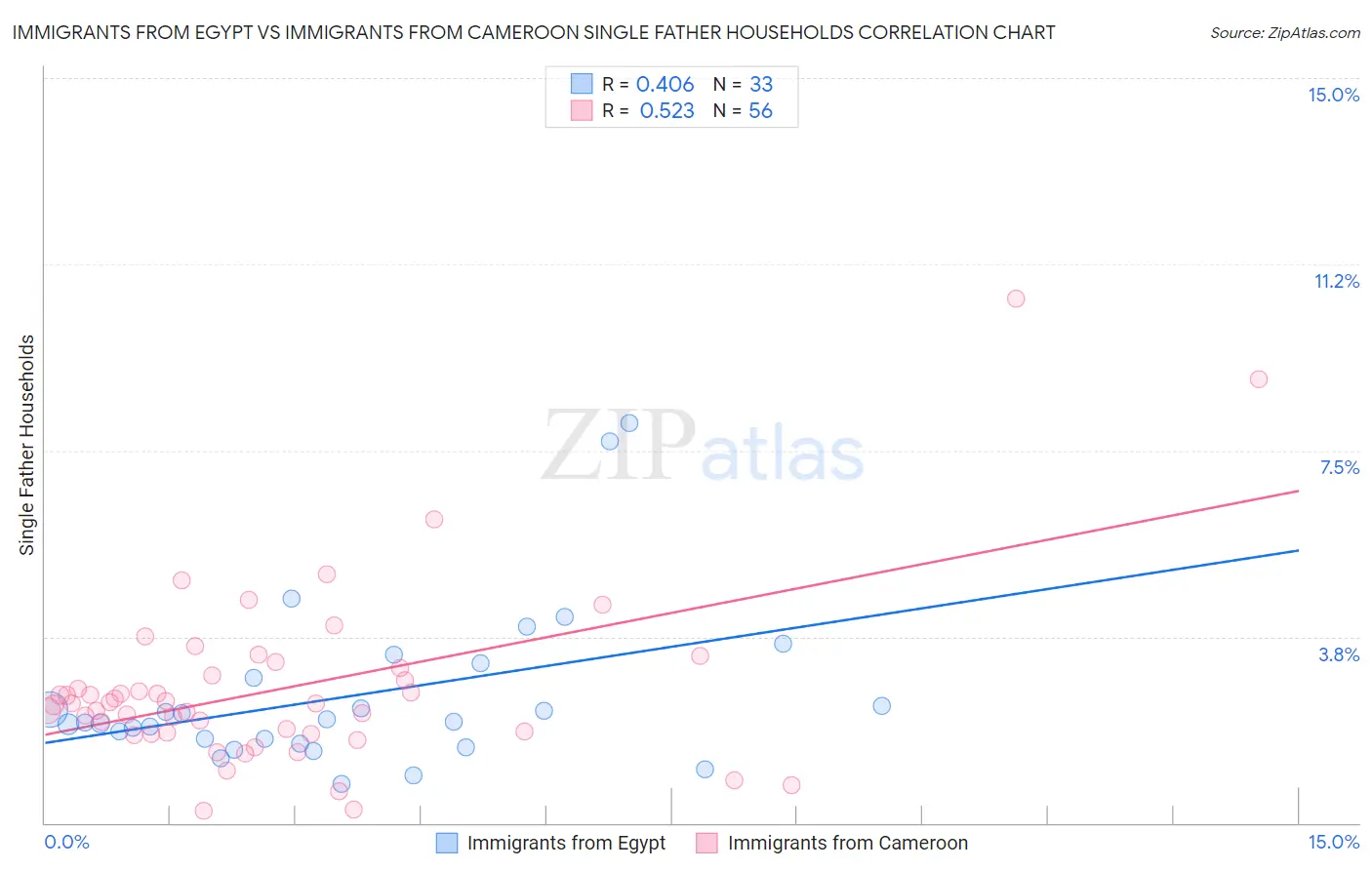 Immigrants from Egypt vs Immigrants from Cameroon Single Father Households