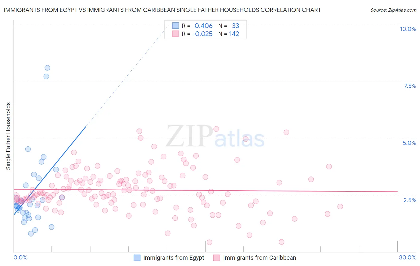 Immigrants from Egypt vs Immigrants from Caribbean Single Father Households