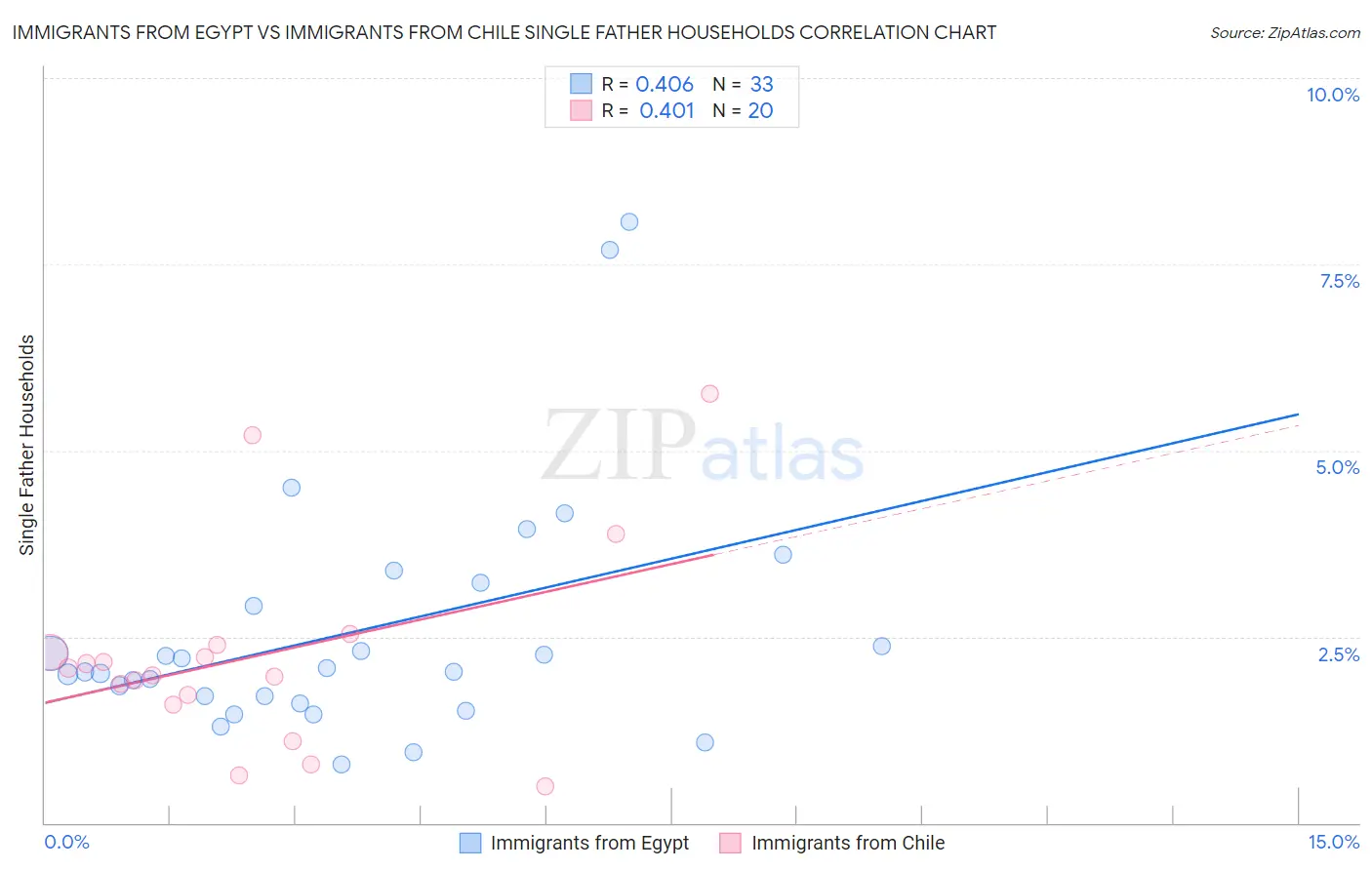 Immigrants from Egypt vs Immigrants from Chile Single Father Households