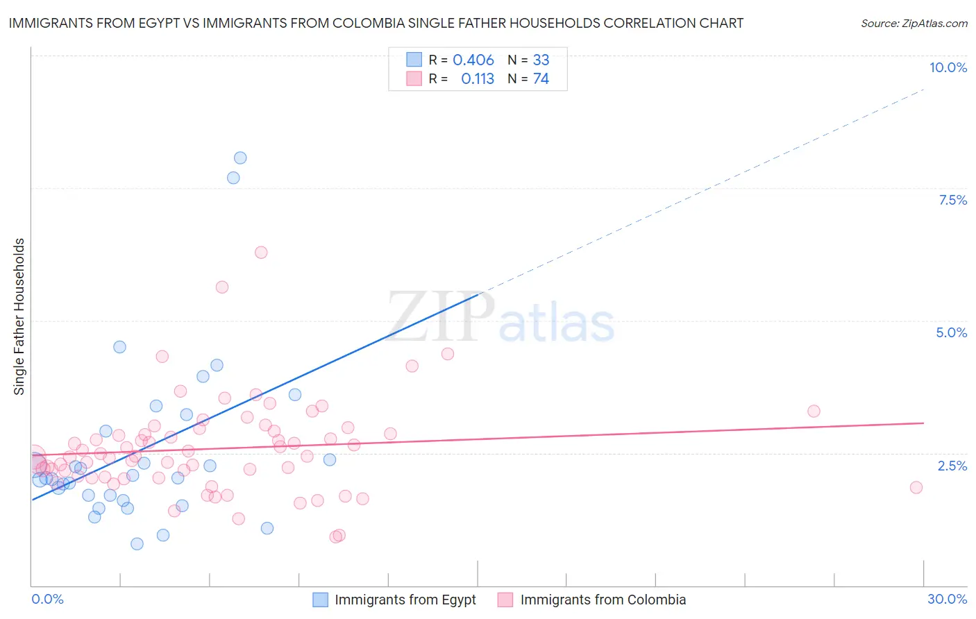 Immigrants from Egypt vs Immigrants from Colombia Single Father Households