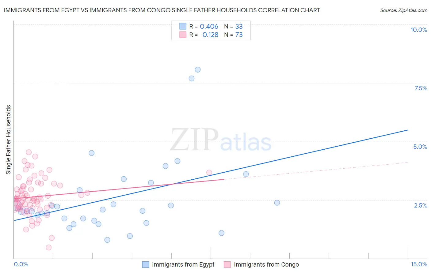 Immigrants from Egypt vs Immigrants from Congo Single Father Households