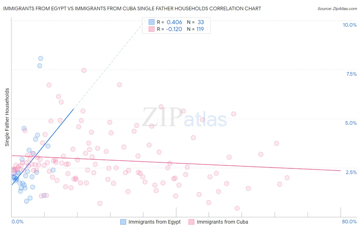 Immigrants from Egypt vs Immigrants from Cuba Single Father Households