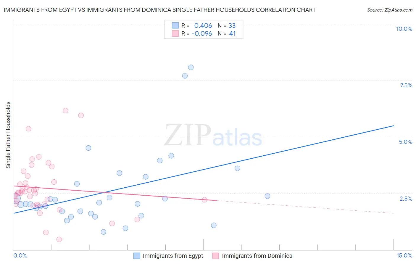 Immigrants from Egypt vs Immigrants from Dominica Single Father Households