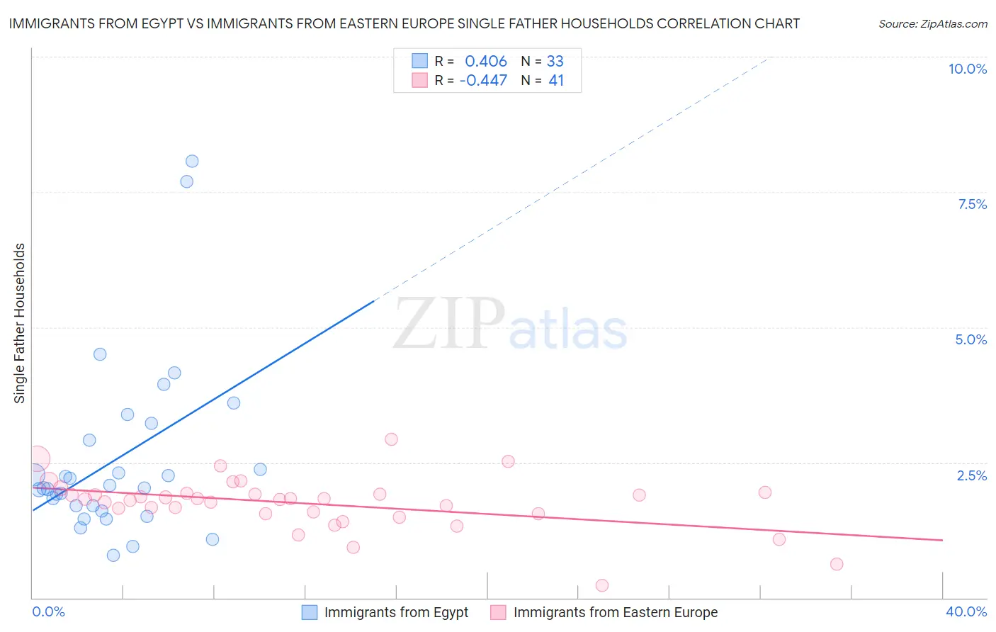 Immigrants from Egypt vs Immigrants from Eastern Europe Single Father Households