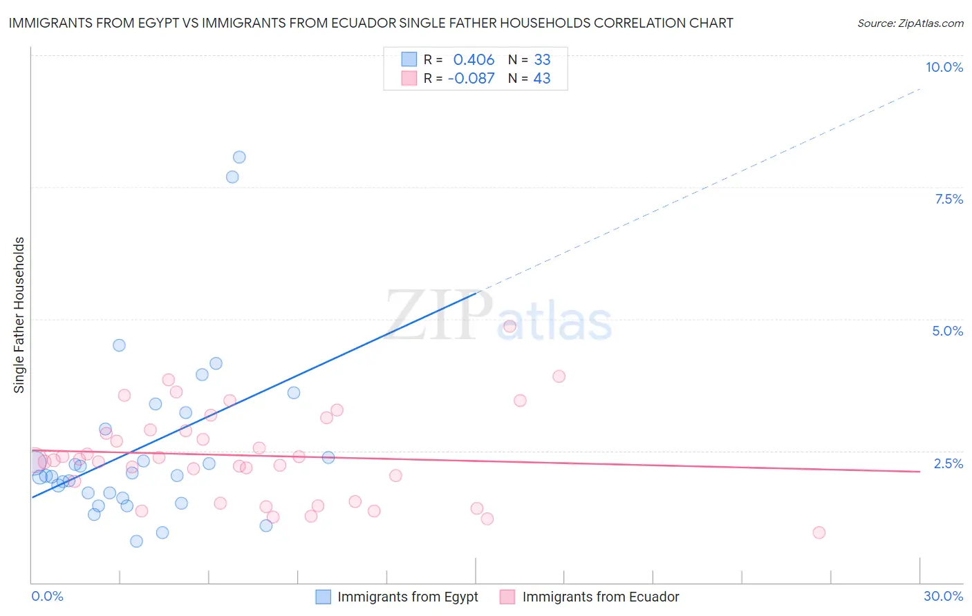 Immigrants from Egypt vs Immigrants from Ecuador Single Father Households
