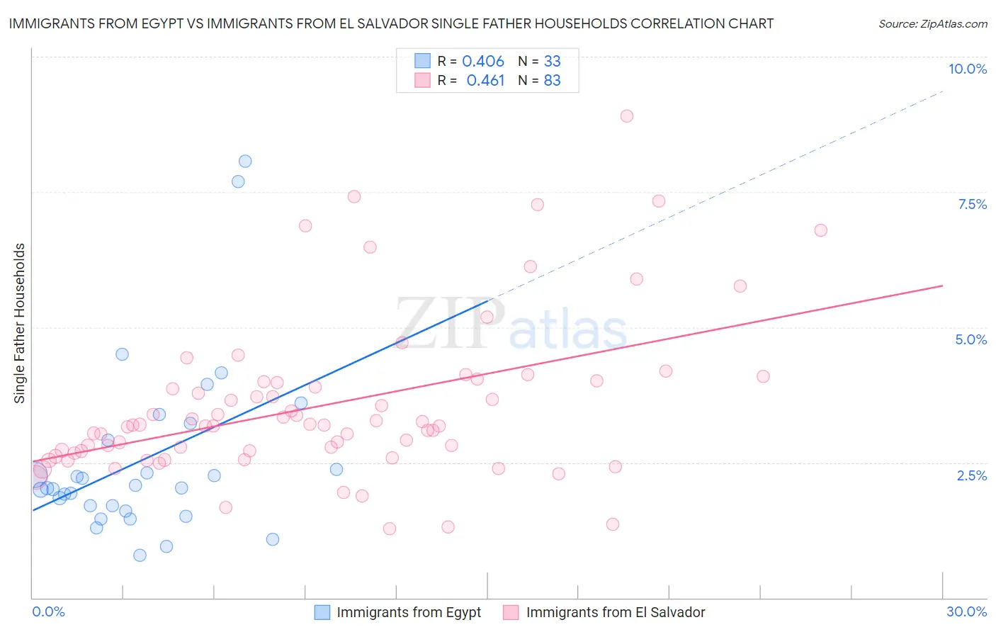 Immigrants from Egypt vs Immigrants from El Salvador Single Father Households