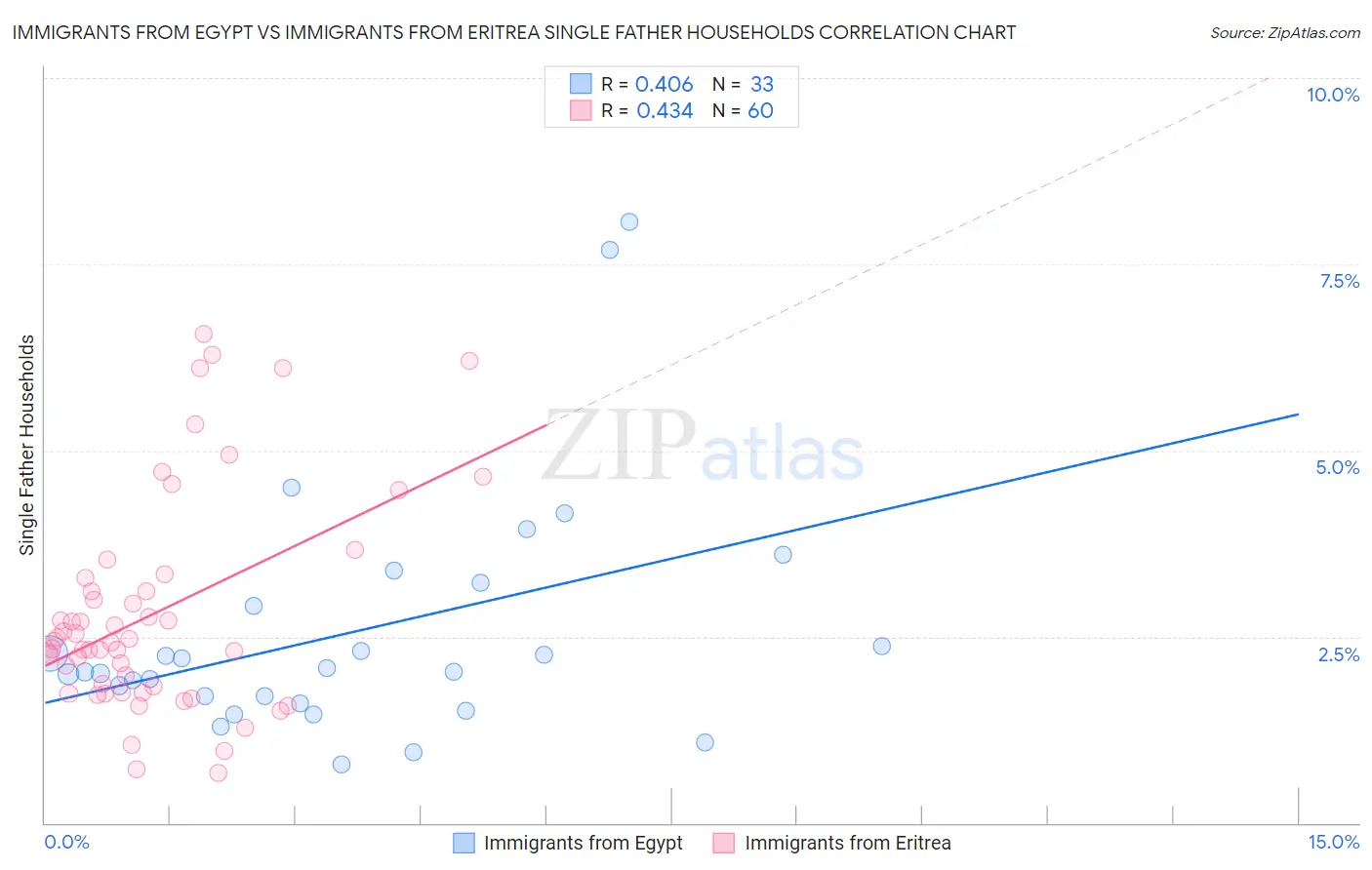 Immigrants from Egypt vs Immigrants from Eritrea Single Father Households