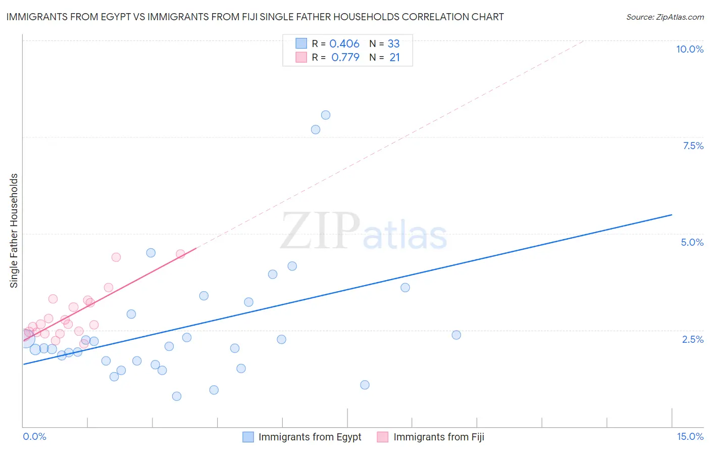 Immigrants from Egypt vs Immigrants from Fiji Single Father Households