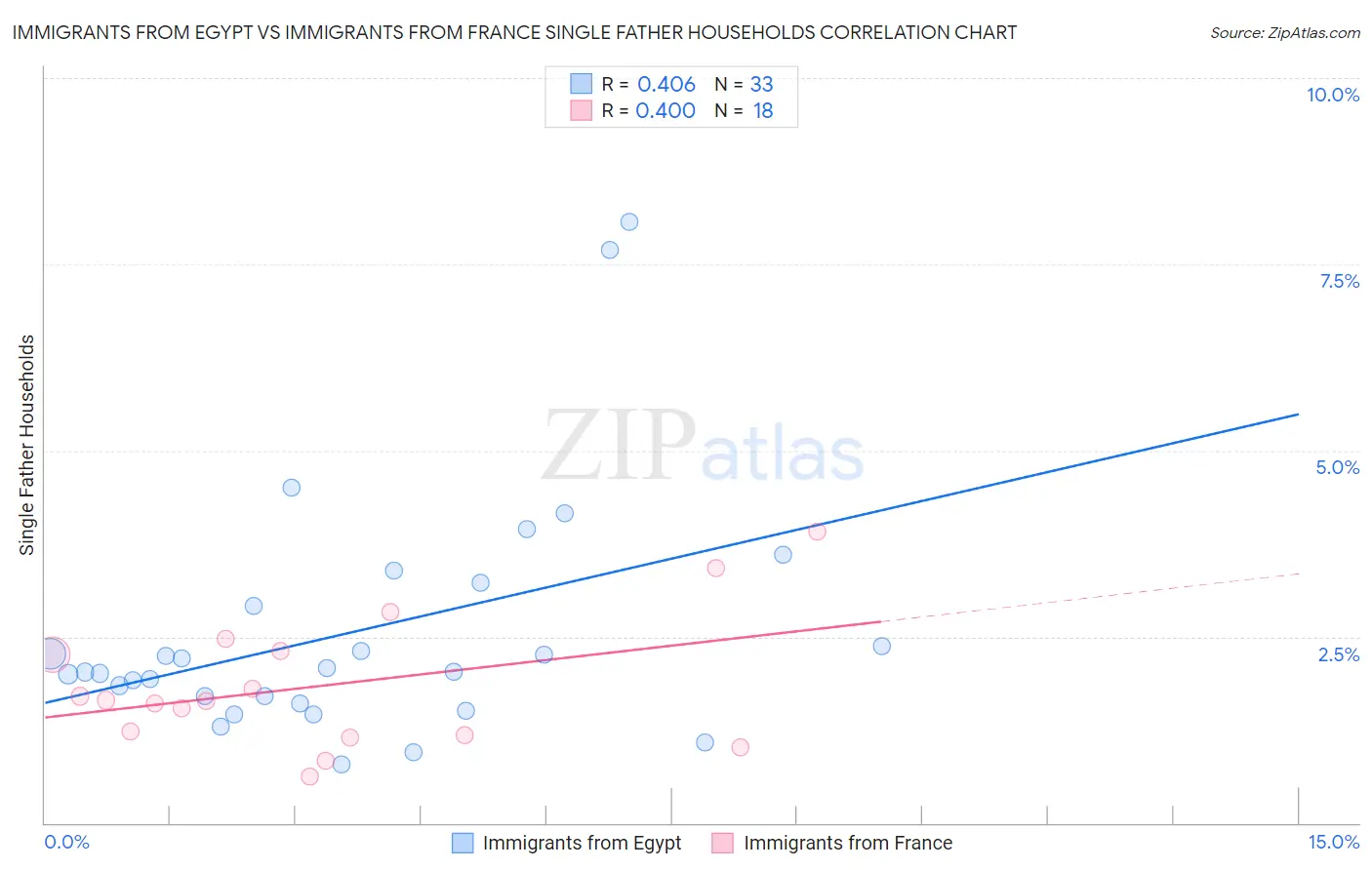 Immigrants from Egypt vs Immigrants from France Single Father Households