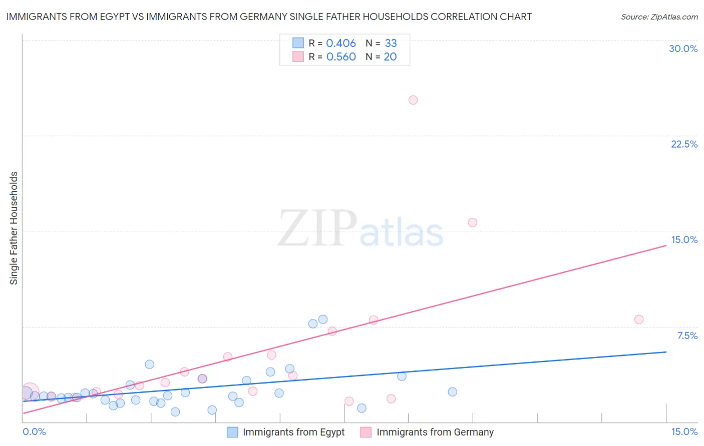 Immigrants from Egypt vs Immigrants from Germany Single Father Households