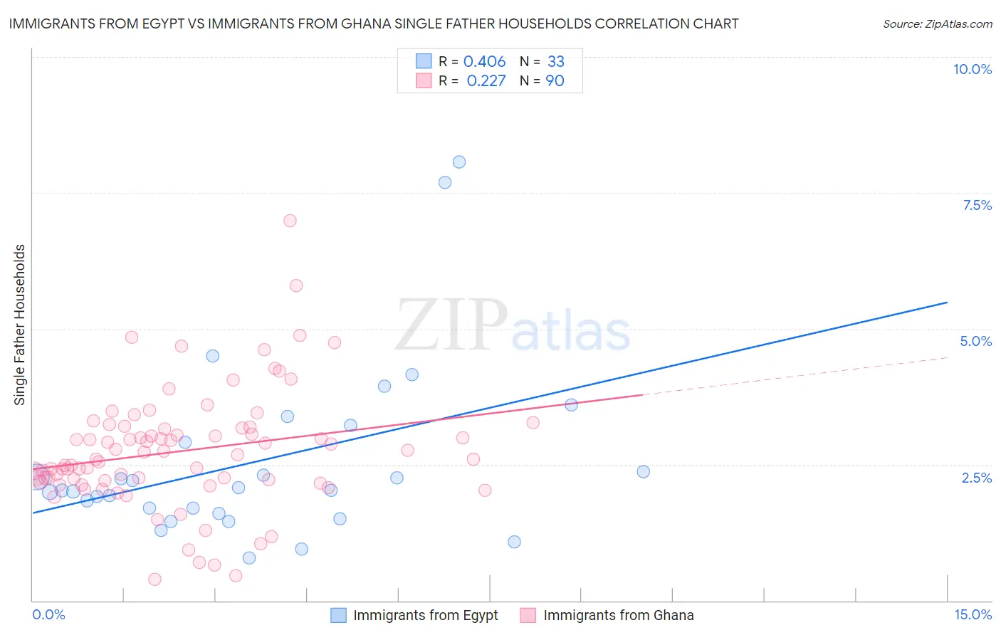 Immigrants from Egypt vs Immigrants from Ghana Single Father Households