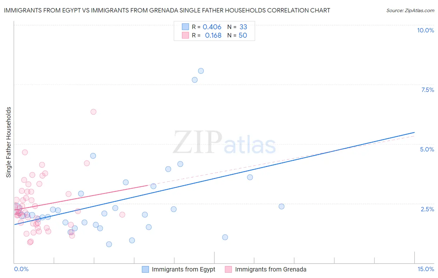 Immigrants from Egypt vs Immigrants from Grenada Single Father Households
