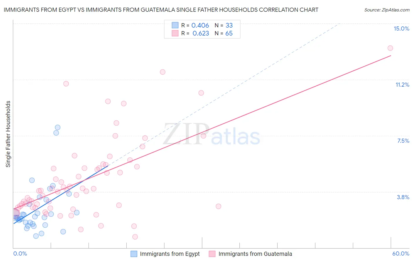 Immigrants from Egypt vs Immigrants from Guatemala Single Father Households