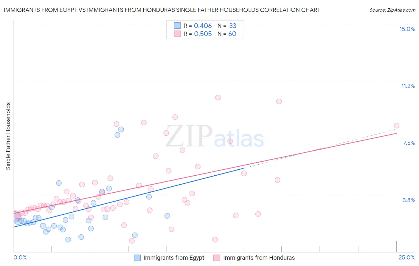 Immigrants from Egypt vs Immigrants from Honduras Single Father Households