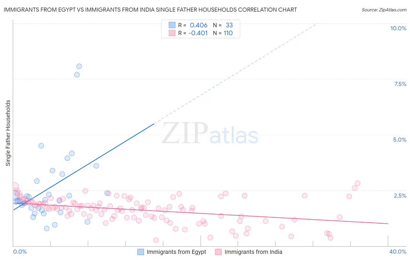 Immigrants from Egypt vs Immigrants from India Single Father Households