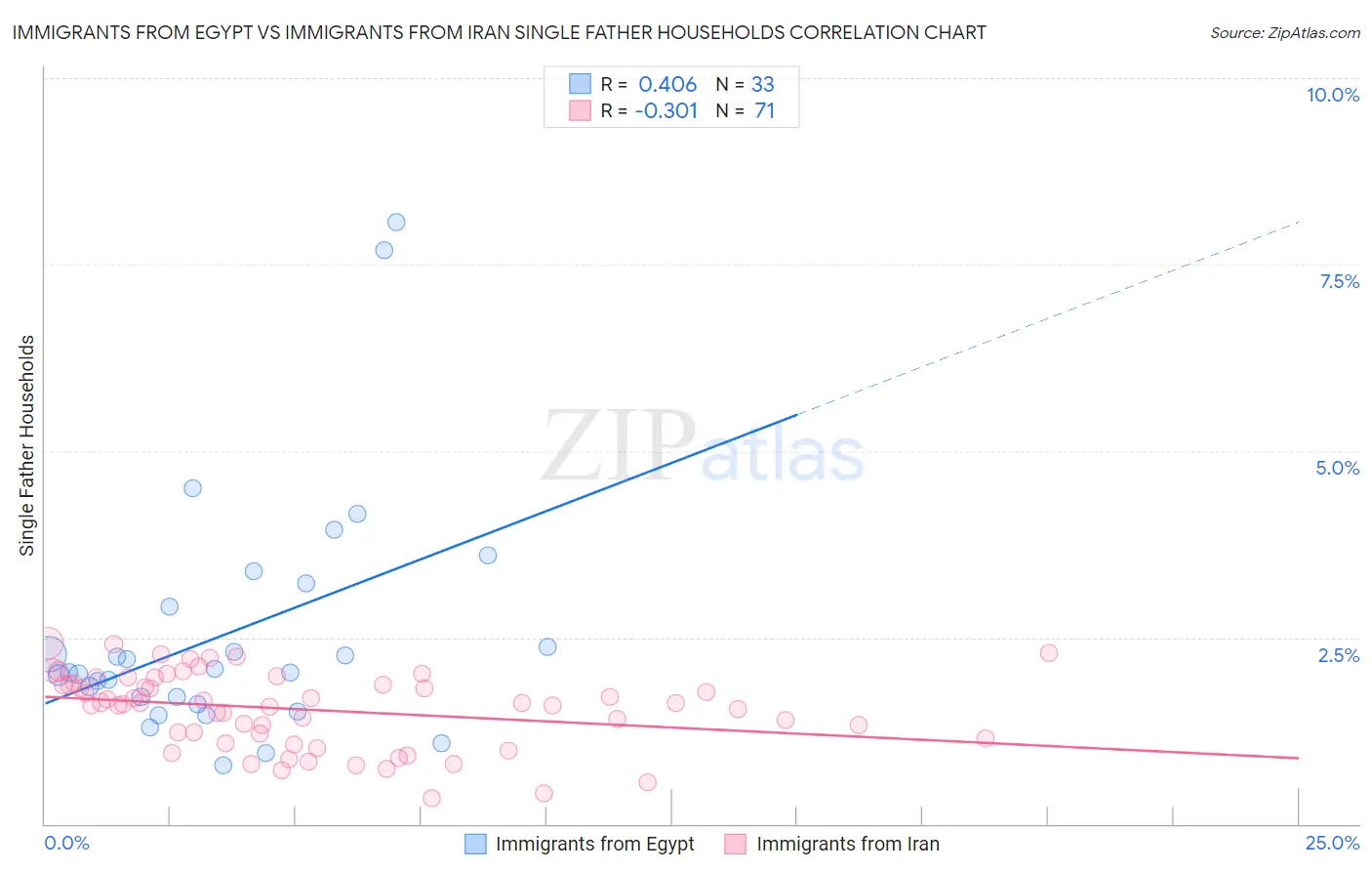 Immigrants from Egypt vs Immigrants from Iran Single Father Households