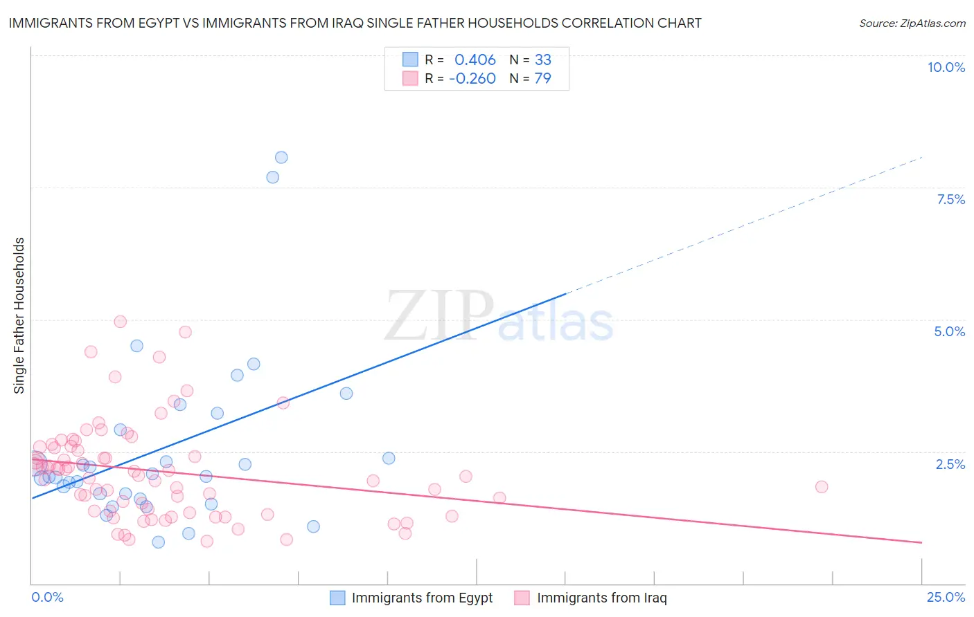 Immigrants from Egypt vs Immigrants from Iraq Single Father Households