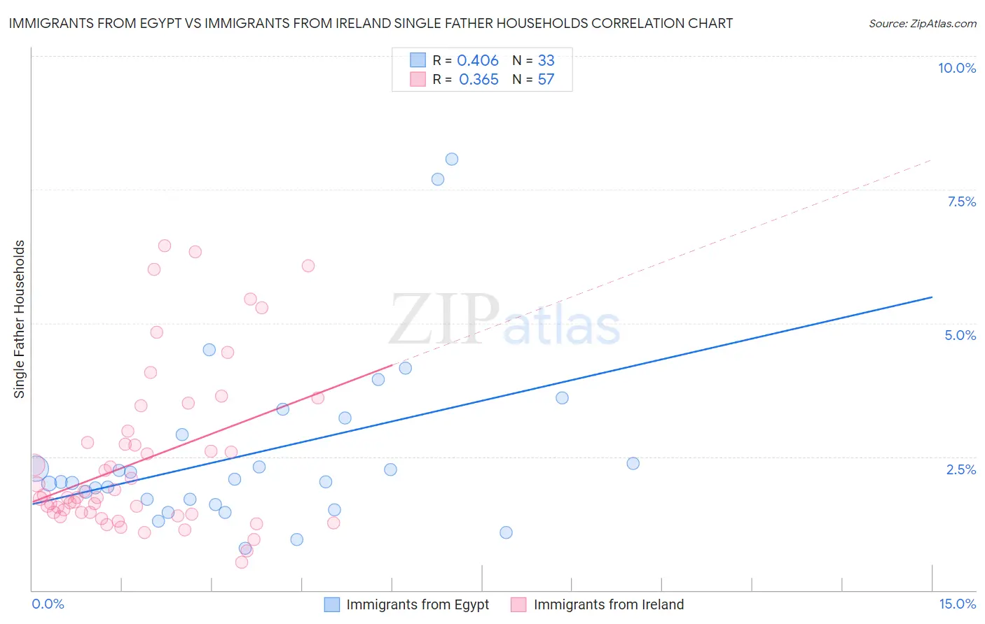 Immigrants from Egypt vs Immigrants from Ireland Single Father Households