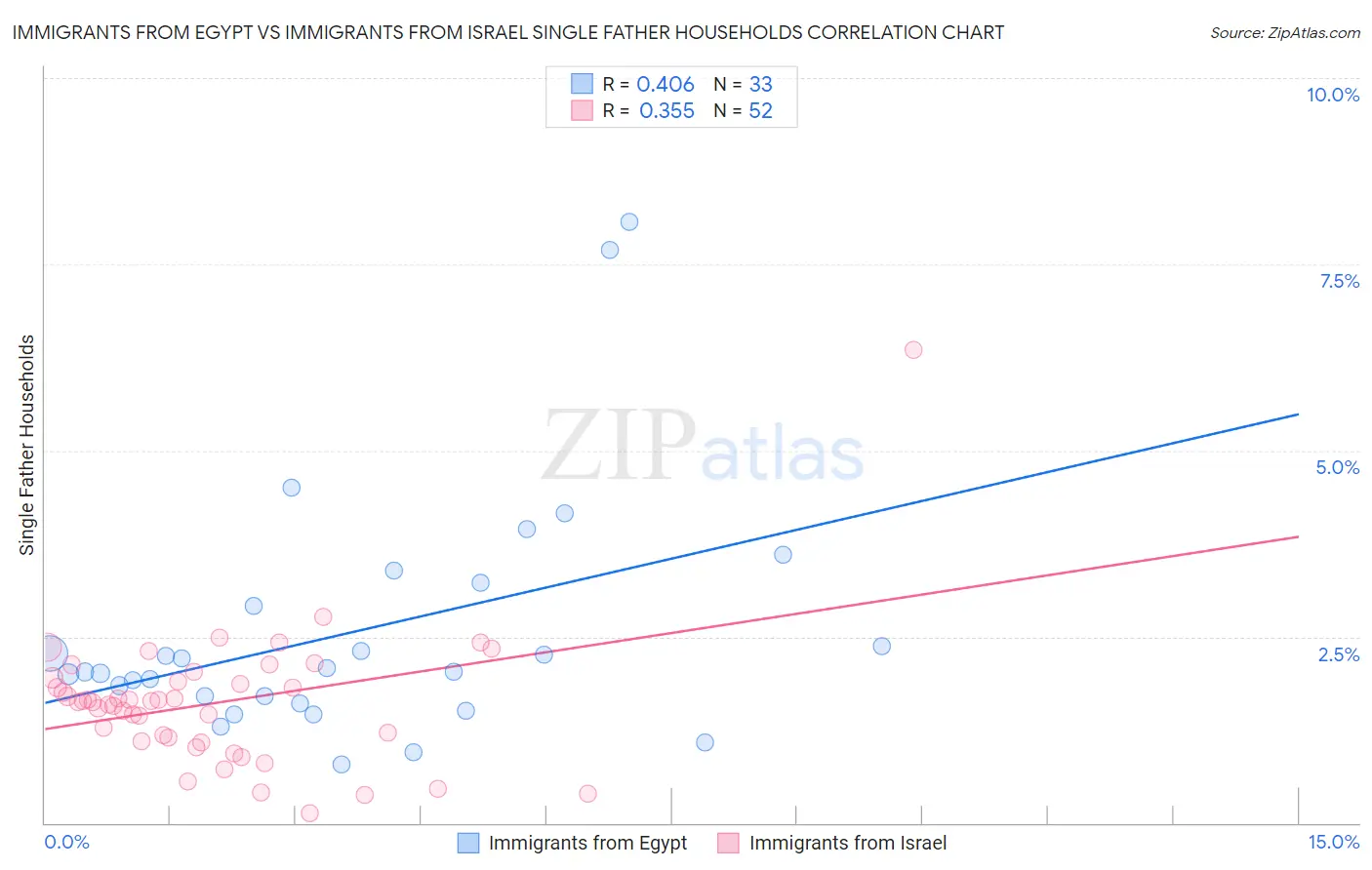 Immigrants from Egypt vs Immigrants from Israel Single Father Households
