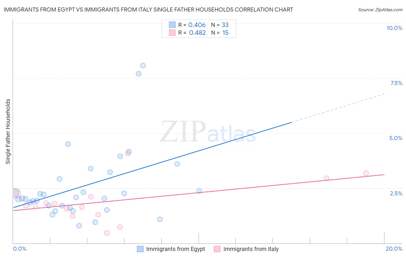 Immigrants from Egypt vs Immigrants from Italy Single Father Households