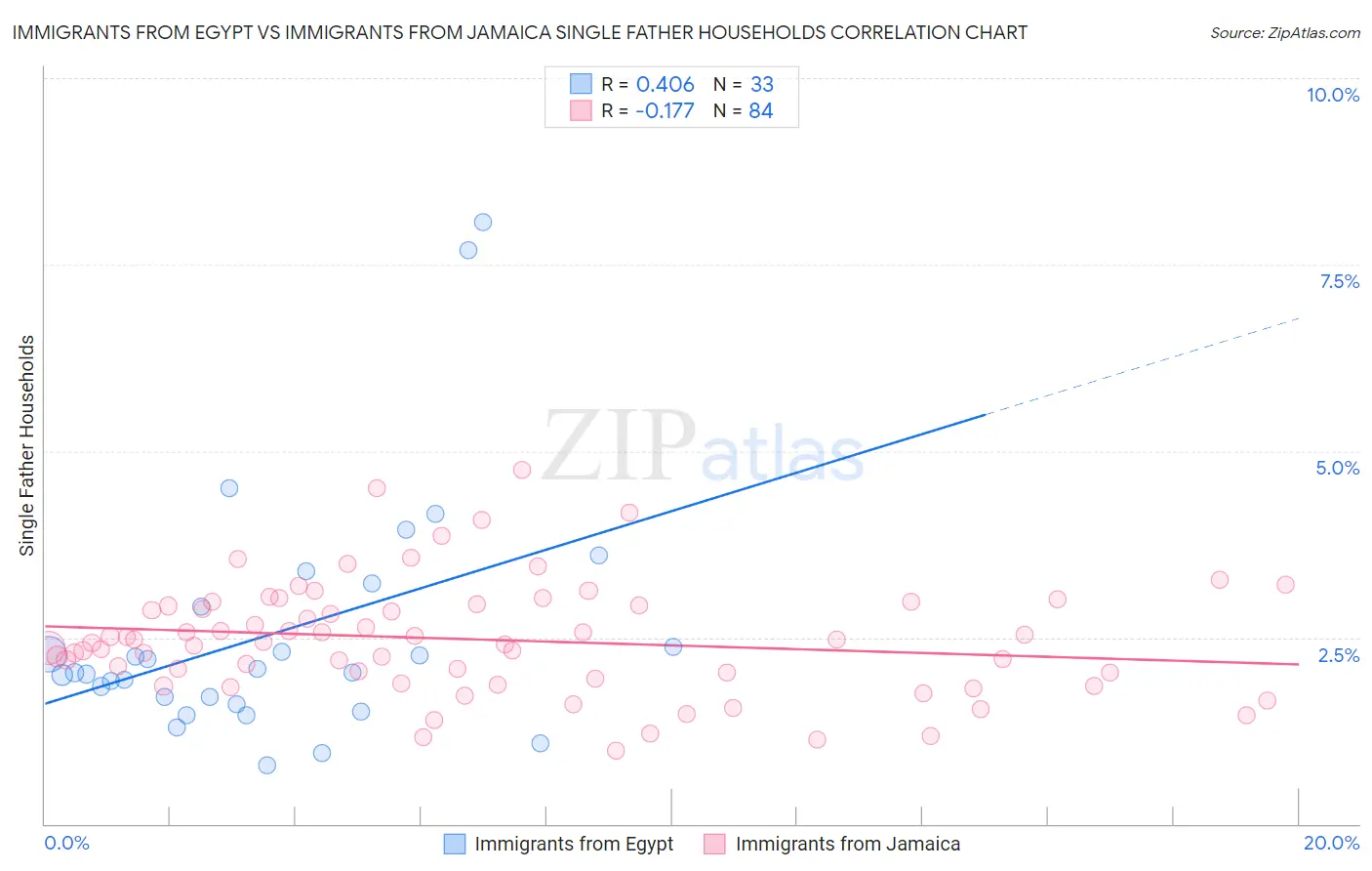 Immigrants from Egypt vs Immigrants from Jamaica Single Father Households