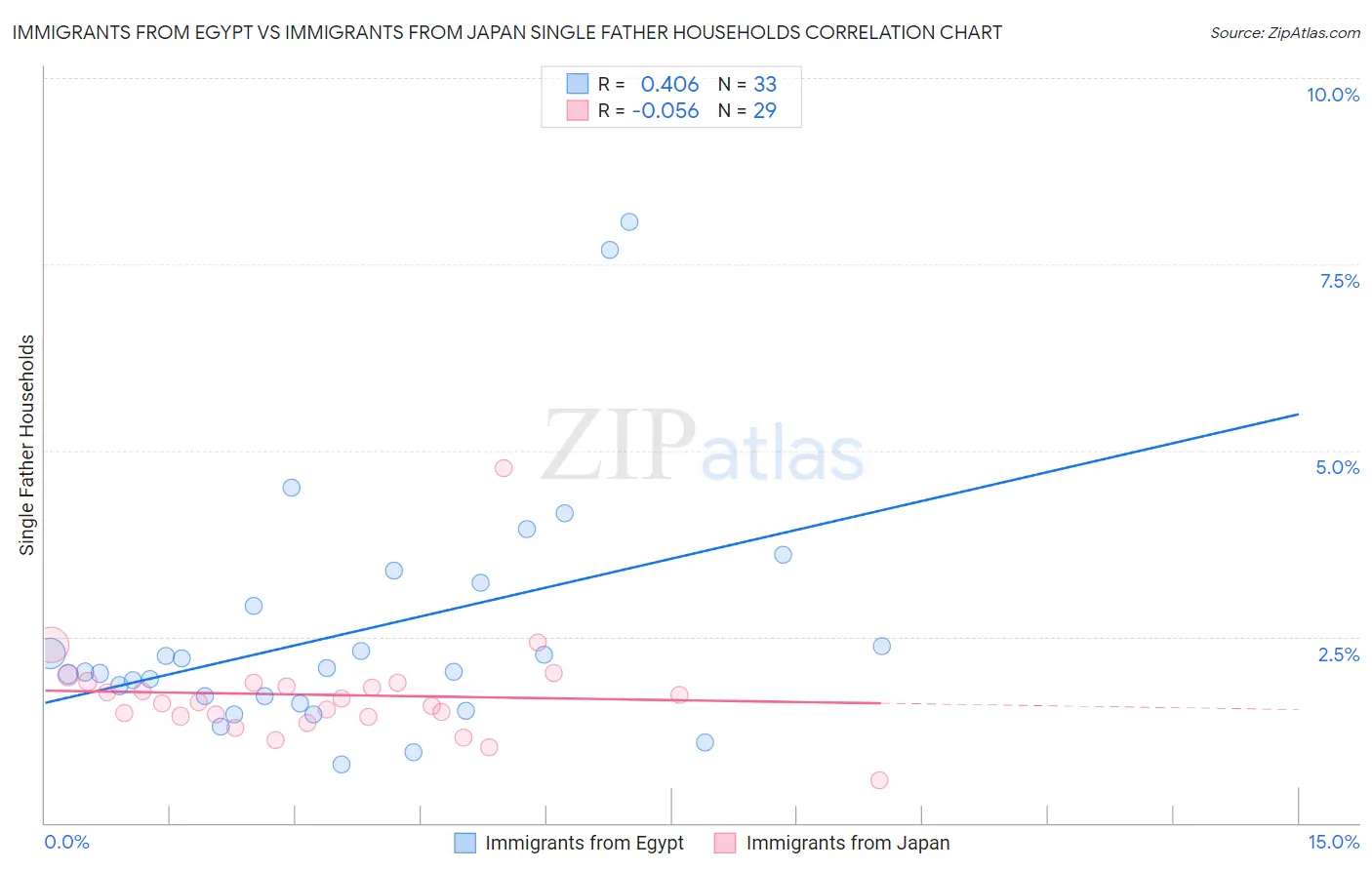 Immigrants from Egypt vs Immigrants from Japan Single Father Households