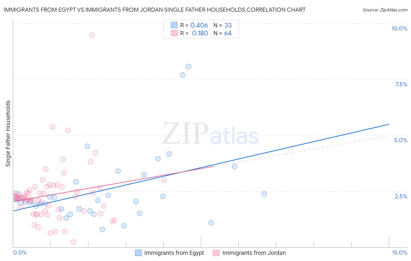Immigrants from Egypt vs Immigrants from Jordan Single Father Households