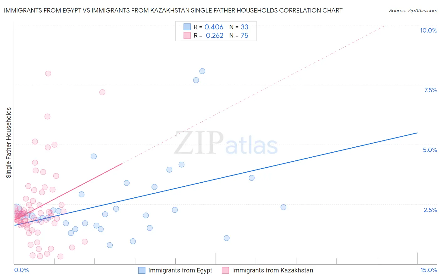 Immigrants from Egypt vs Immigrants from Kazakhstan Single Father Households