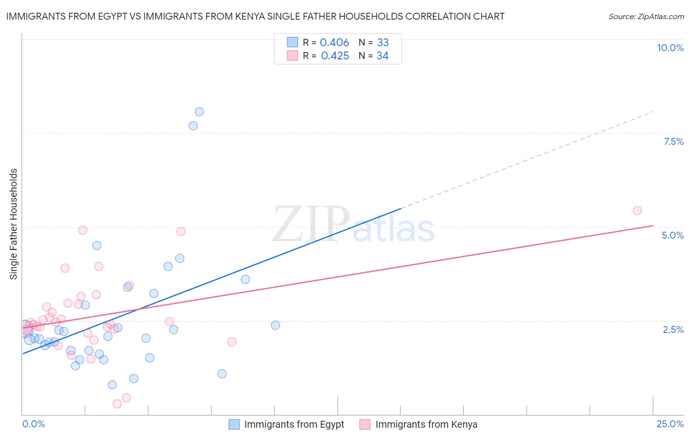 Immigrants from Egypt vs Immigrants from Kenya Single Father Households