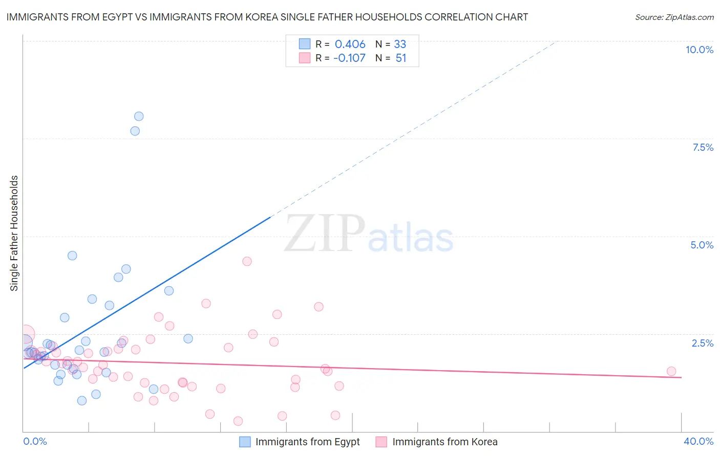 Immigrants from Egypt vs Immigrants from Korea Single Father Households