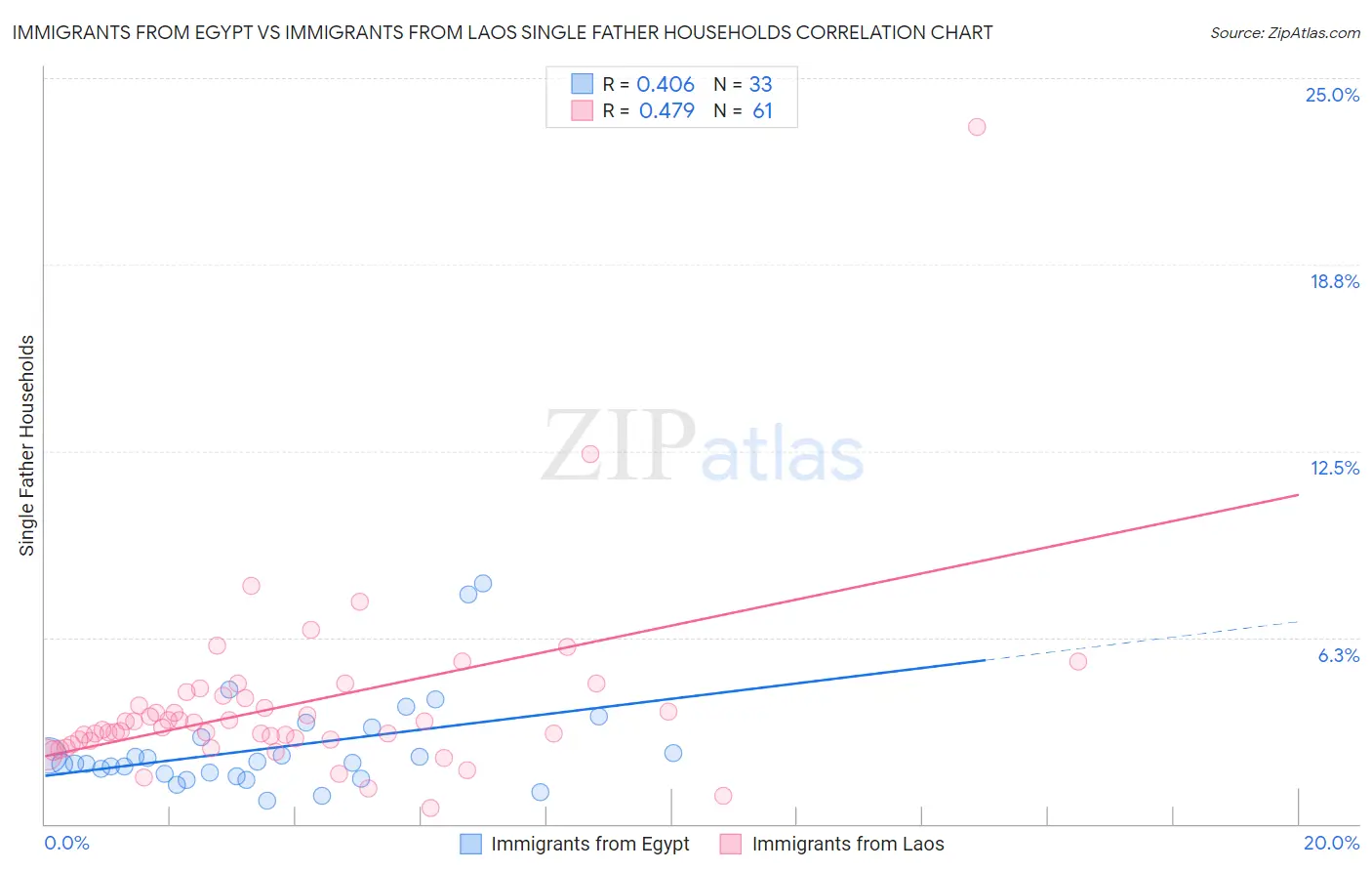 Immigrants from Egypt vs Immigrants from Laos Single Father Households