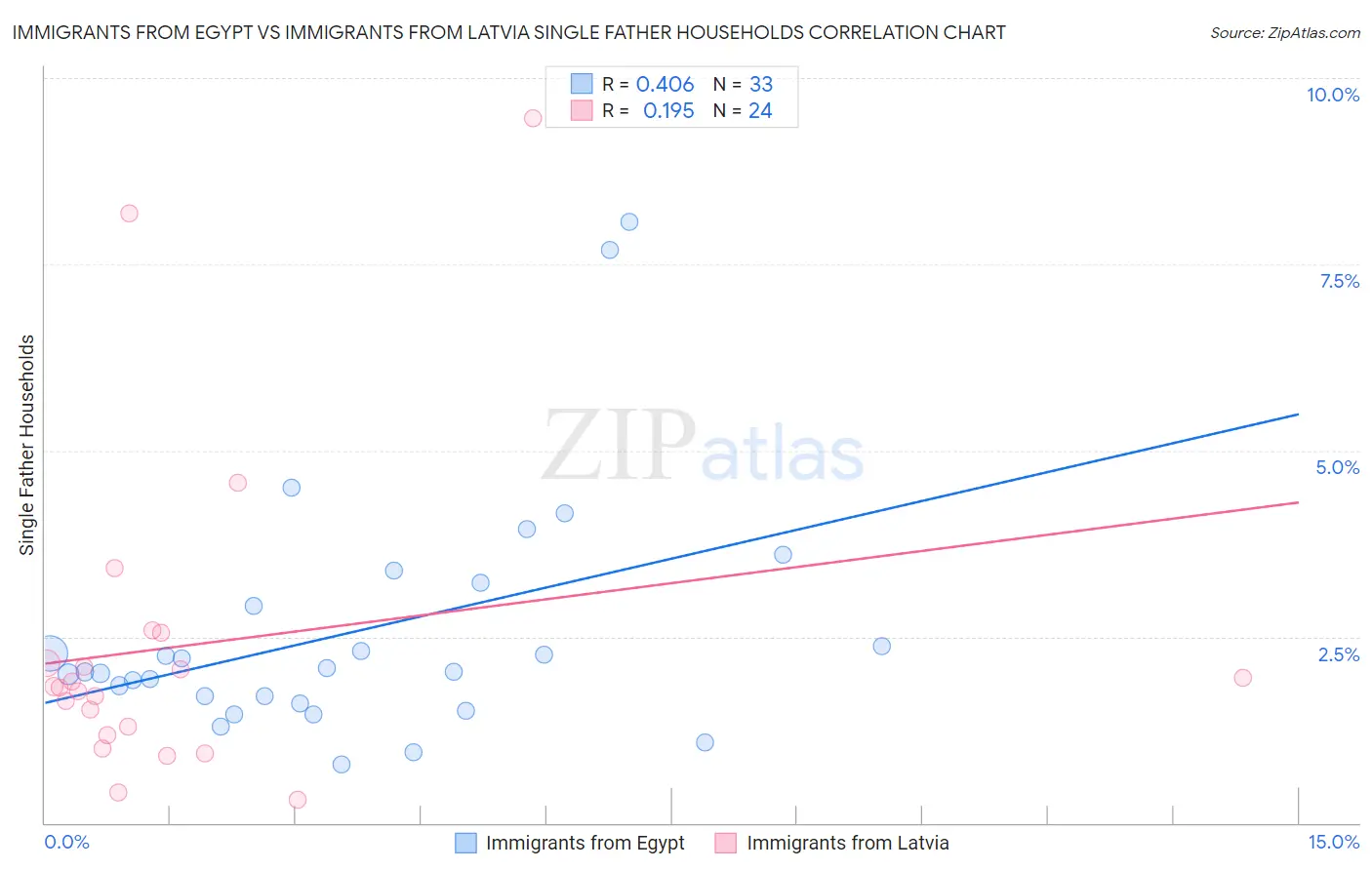 Immigrants from Egypt vs Immigrants from Latvia Single Father Households