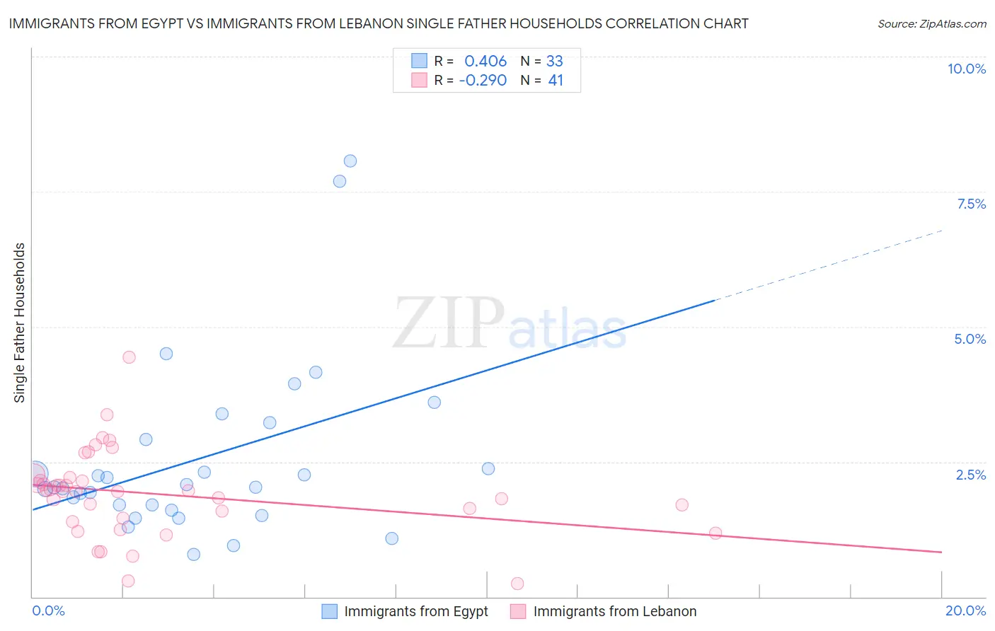 Immigrants from Egypt vs Immigrants from Lebanon Single Father Households