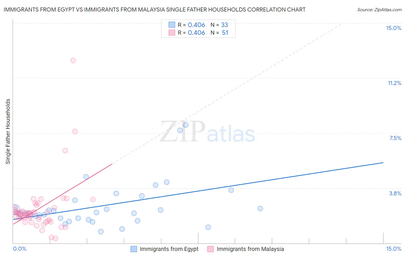 Immigrants from Egypt vs Immigrants from Malaysia Single Father Households