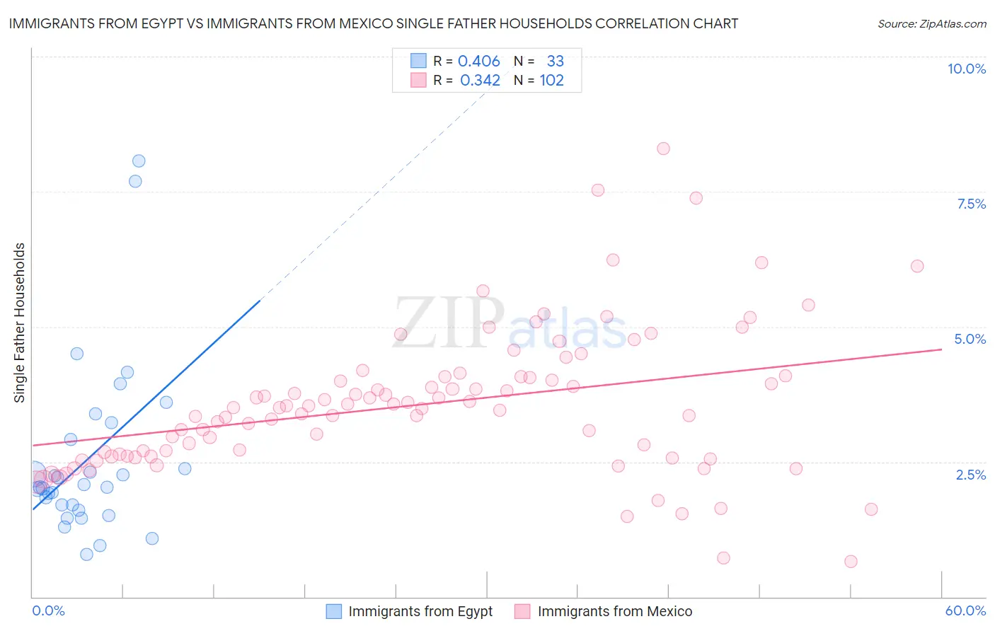Immigrants from Egypt vs Immigrants from Mexico Single Father Households