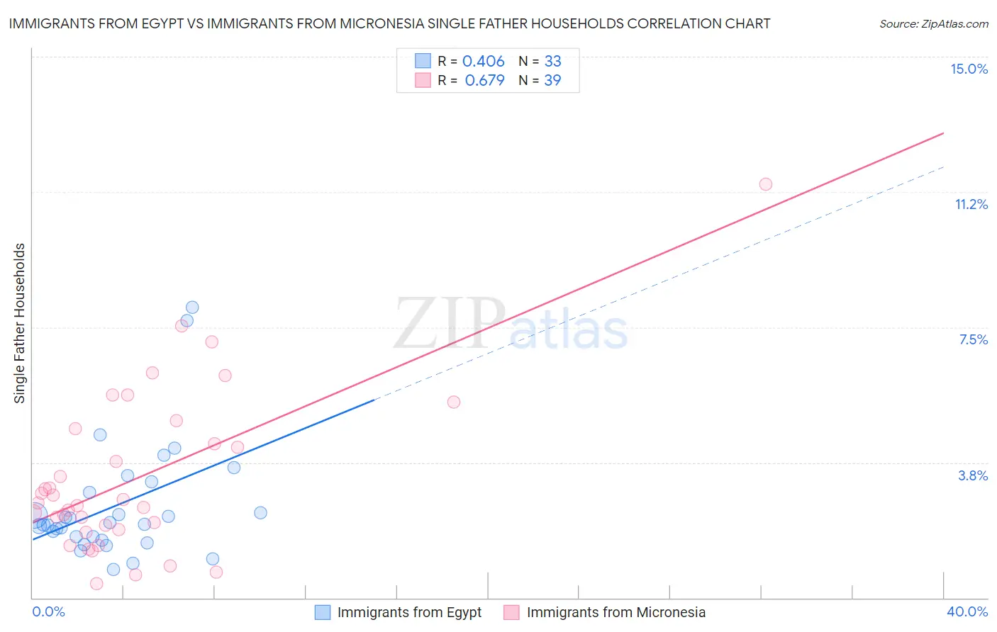 Immigrants from Egypt vs Immigrants from Micronesia Single Father Households