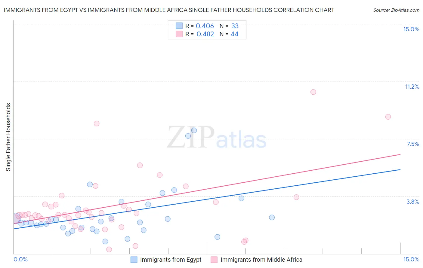 Immigrants from Egypt vs Immigrants from Middle Africa Single Father Households