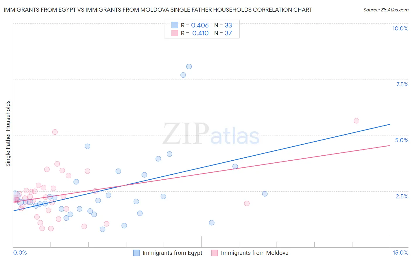 Immigrants from Egypt vs Immigrants from Moldova Single Father Households