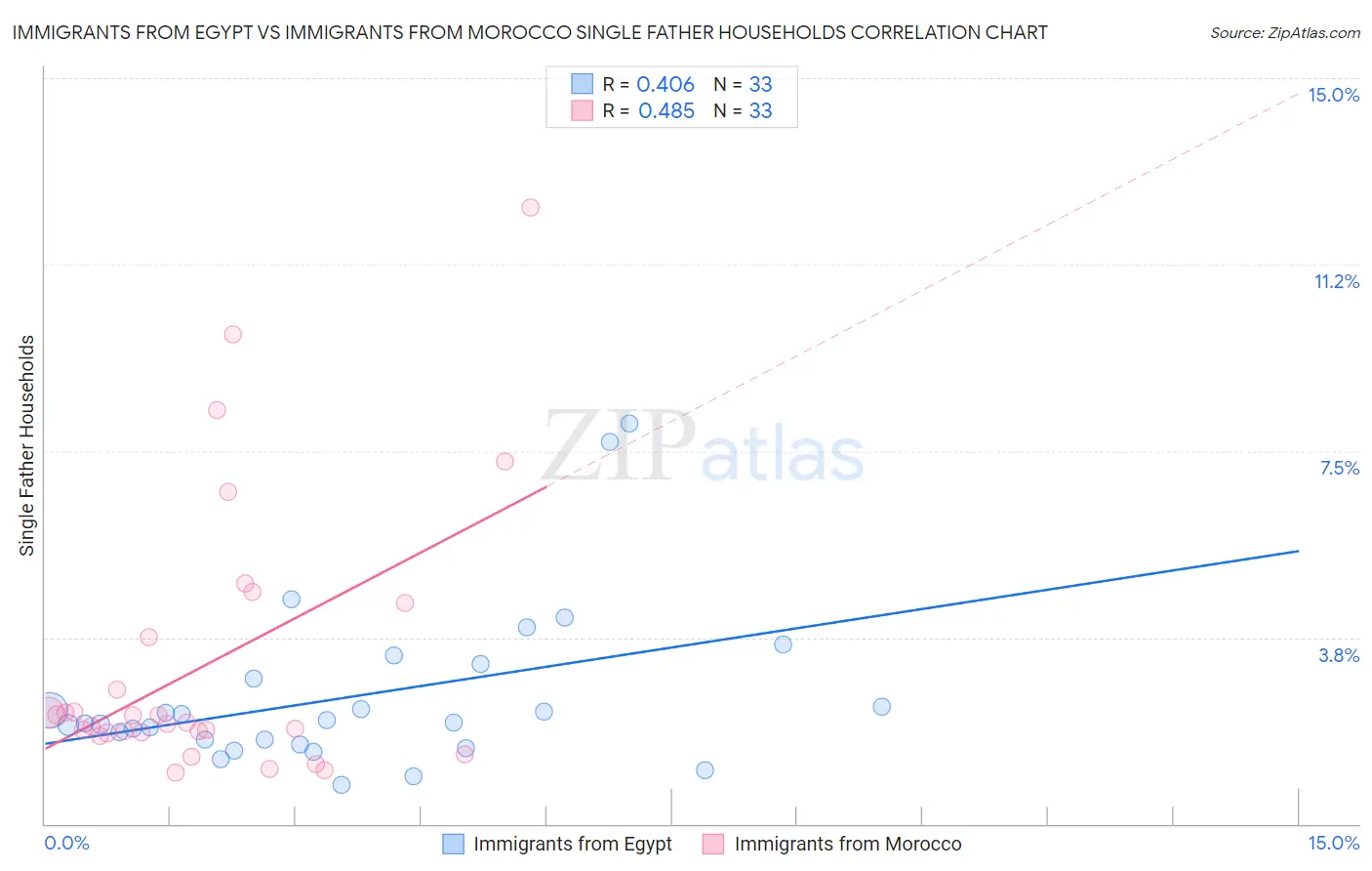 Immigrants from Egypt vs Immigrants from Morocco Single Father Households
