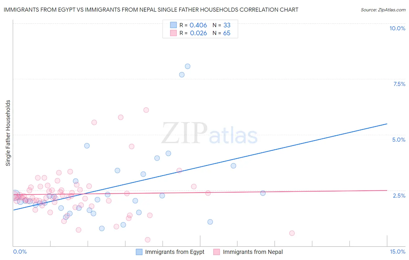 Immigrants from Egypt vs Immigrants from Nepal Single Father Households
