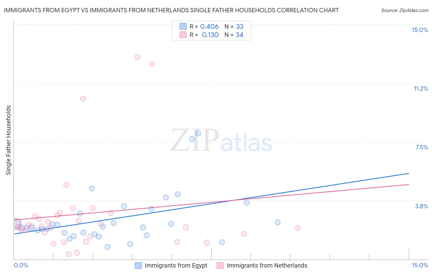 Immigrants from Egypt vs Immigrants from Netherlands Single Father Households