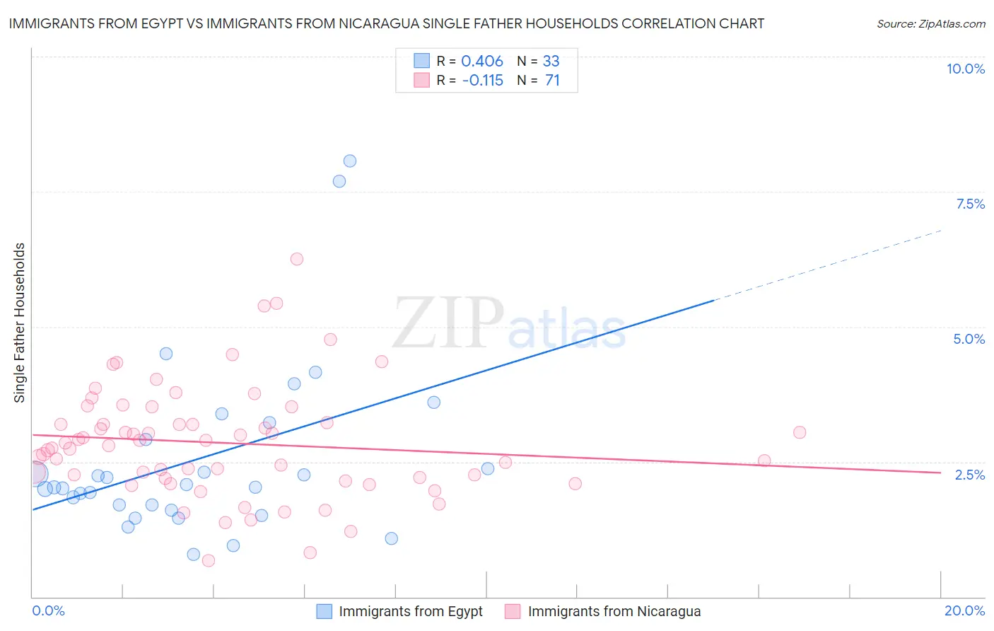 Immigrants from Egypt vs Immigrants from Nicaragua Single Father Households