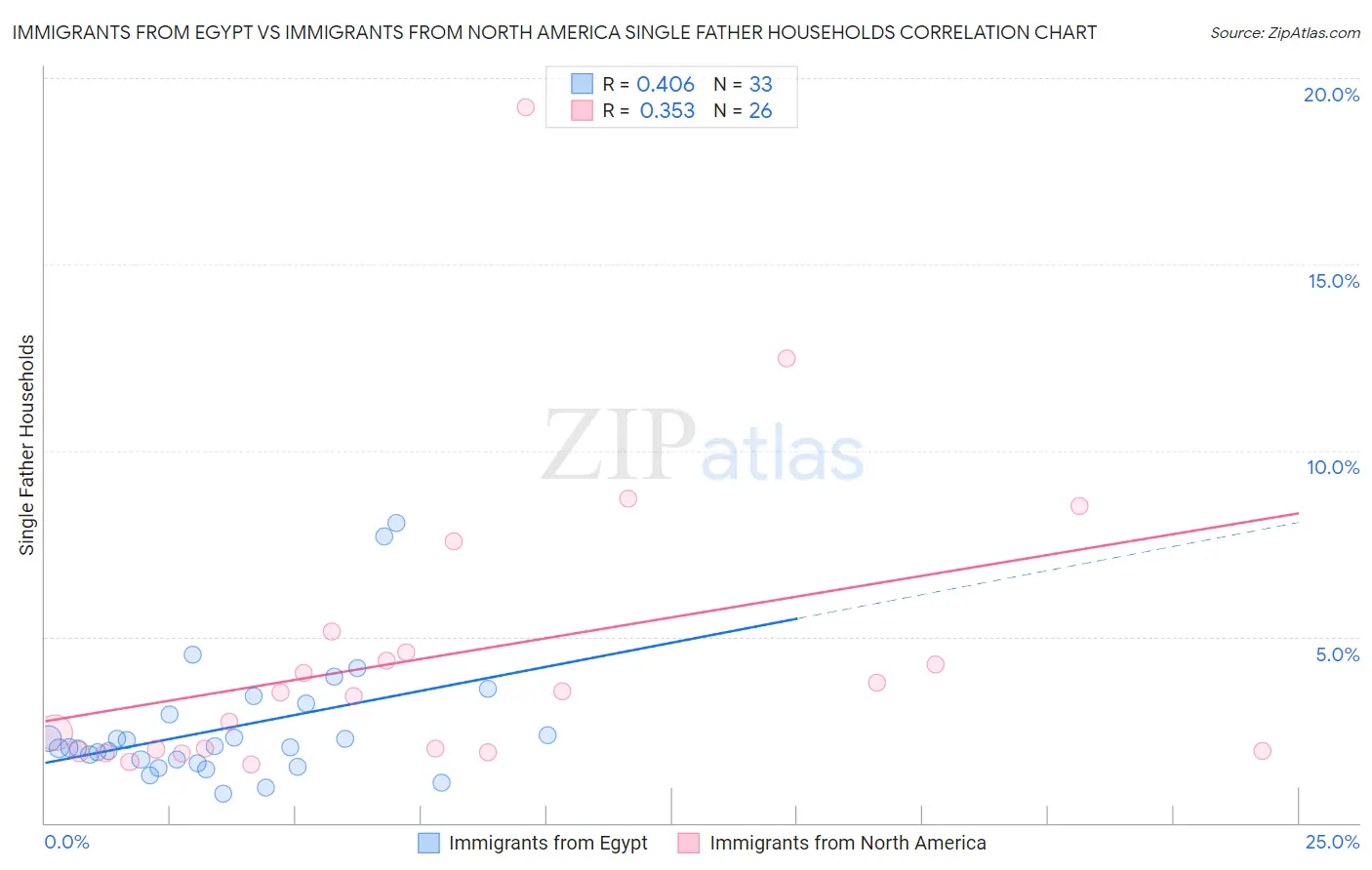 Immigrants from Egypt vs Immigrants from North America Single Father Households