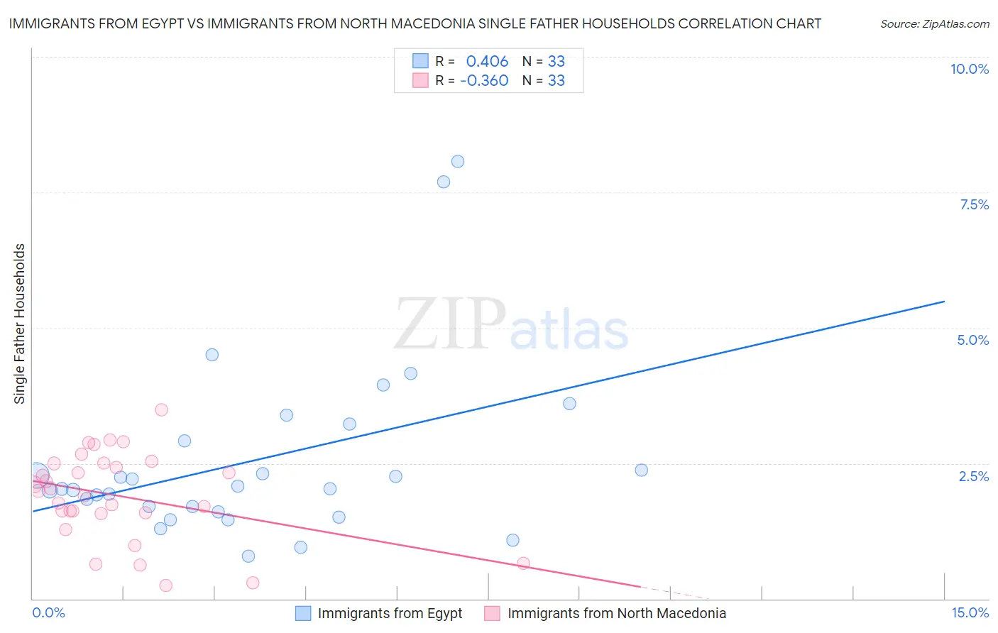 Immigrants from Egypt vs Immigrants from North Macedonia Single Father Households