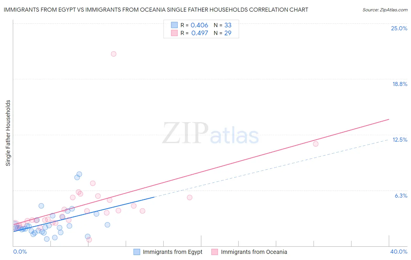 Immigrants from Egypt vs Immigrants from Oceania Single Father Households
