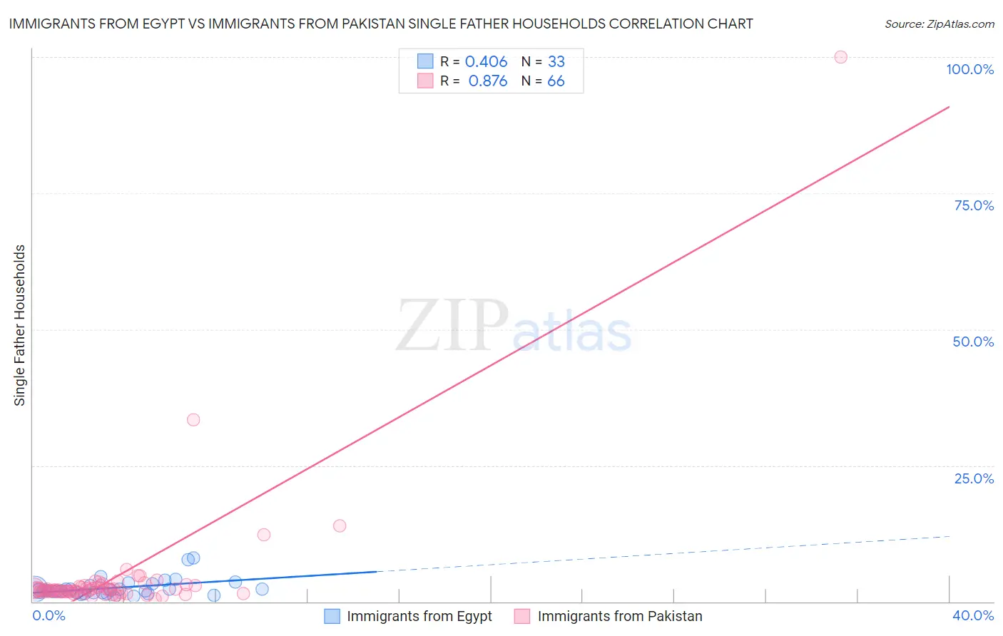 Immigrants from Egypt vs Immigrants from Pakistan Single Father Households