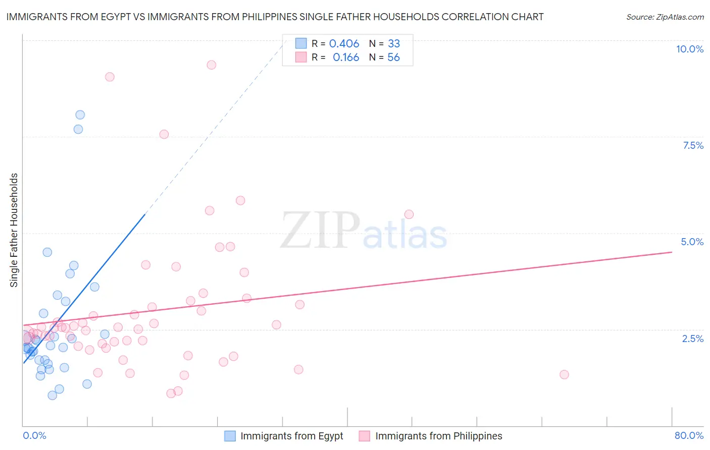 Immigrants from Egypt vs Immigrants from Philippines Single Father Households