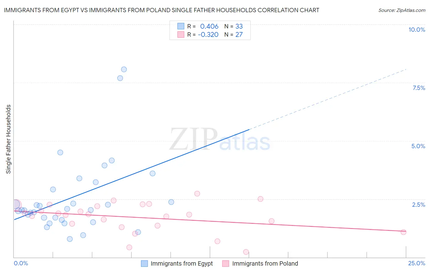 Immigrants from Egypt vs Immigrants from Poland Single Father Households