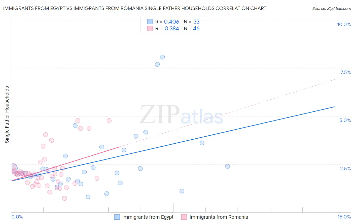 Immigrants from Egypt vs Immigrants from Romania Single Father Households